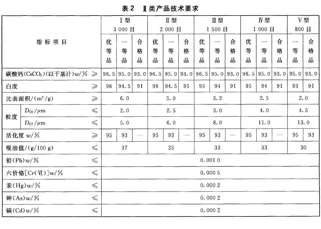 涂料工業(yè)用碳酸鈣粉二類技術(shù)要求.png